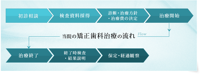 当院の矯正歯科治療の流れ